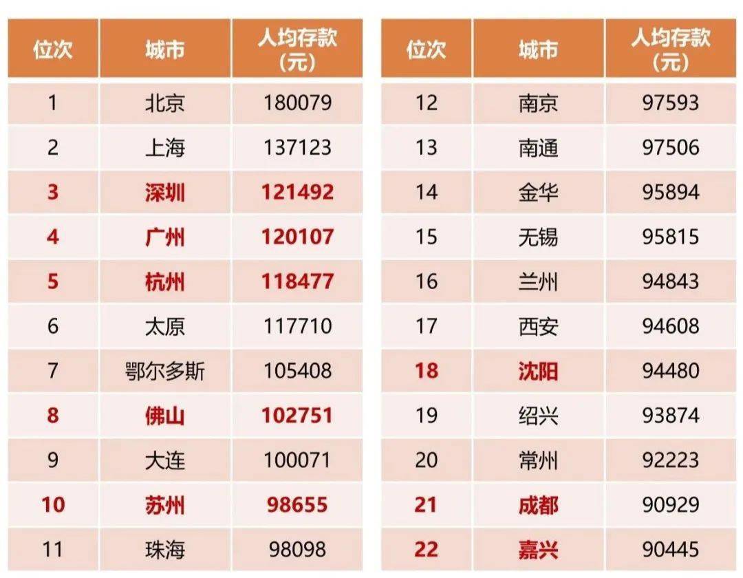 2020城市人均存款排行榜