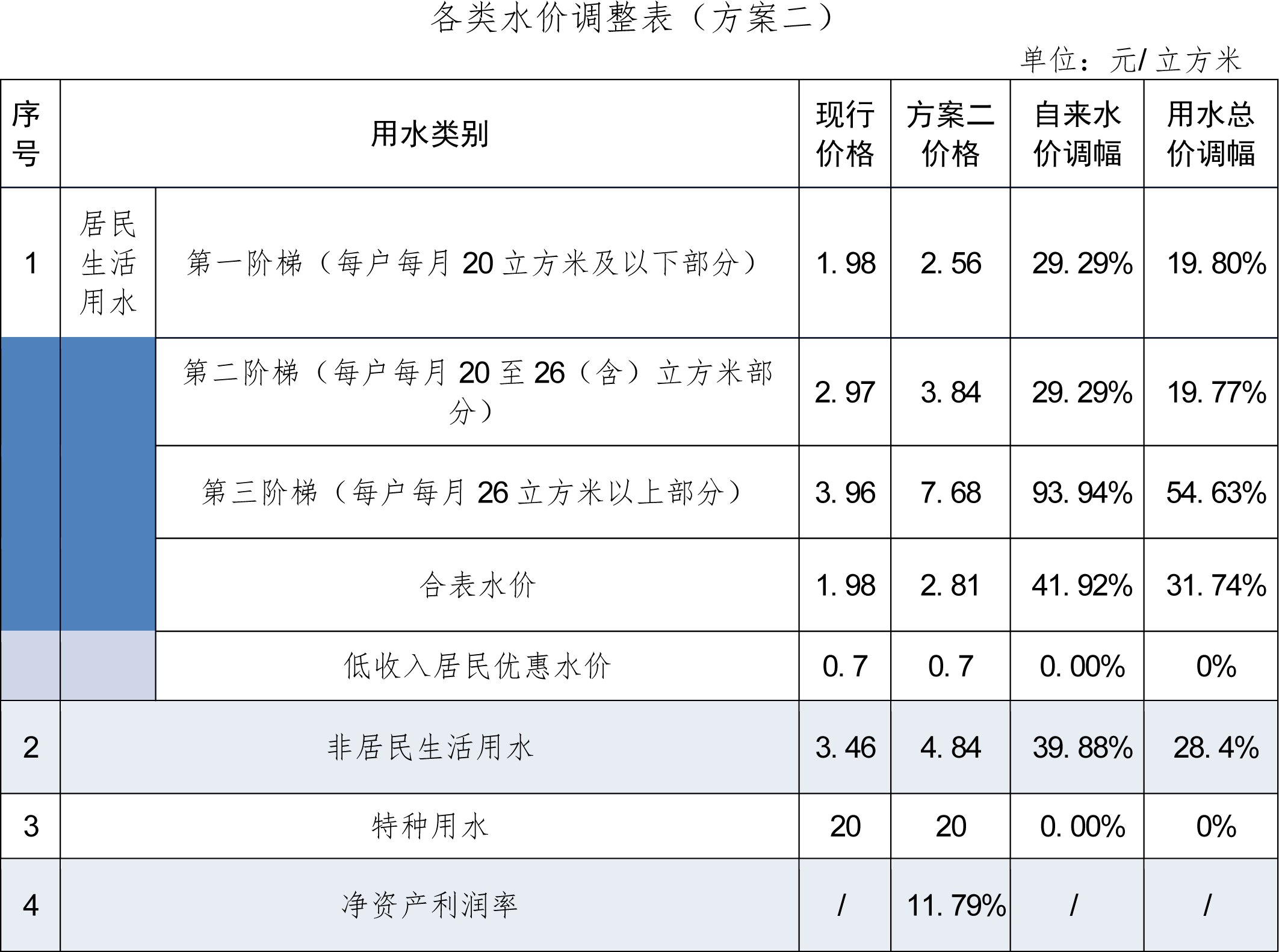 广州市中心城区自来水价格调整方案听证会举行