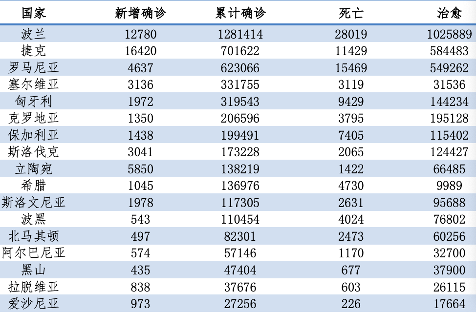 東歐17國疫情信息日報 (2020年12月30日第302期,總第302期) 新增確診