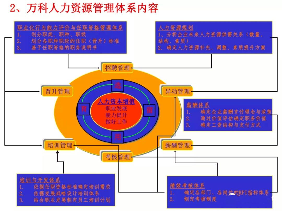 人资万科人力资源管理体系设计方案ppt