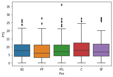 nba球员统计数据的箱形图示例