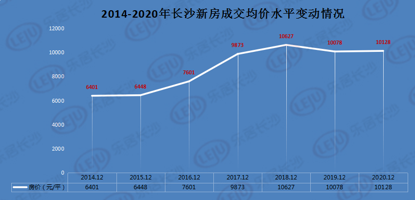 2020年長沙房價走勢平穩宗地住宅限價3年漲27