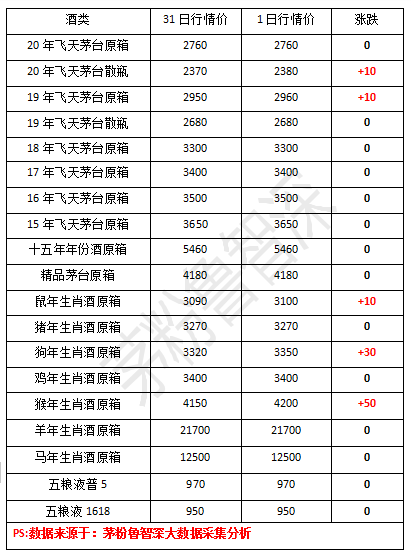 (数据来源:茅粉鲁智深)