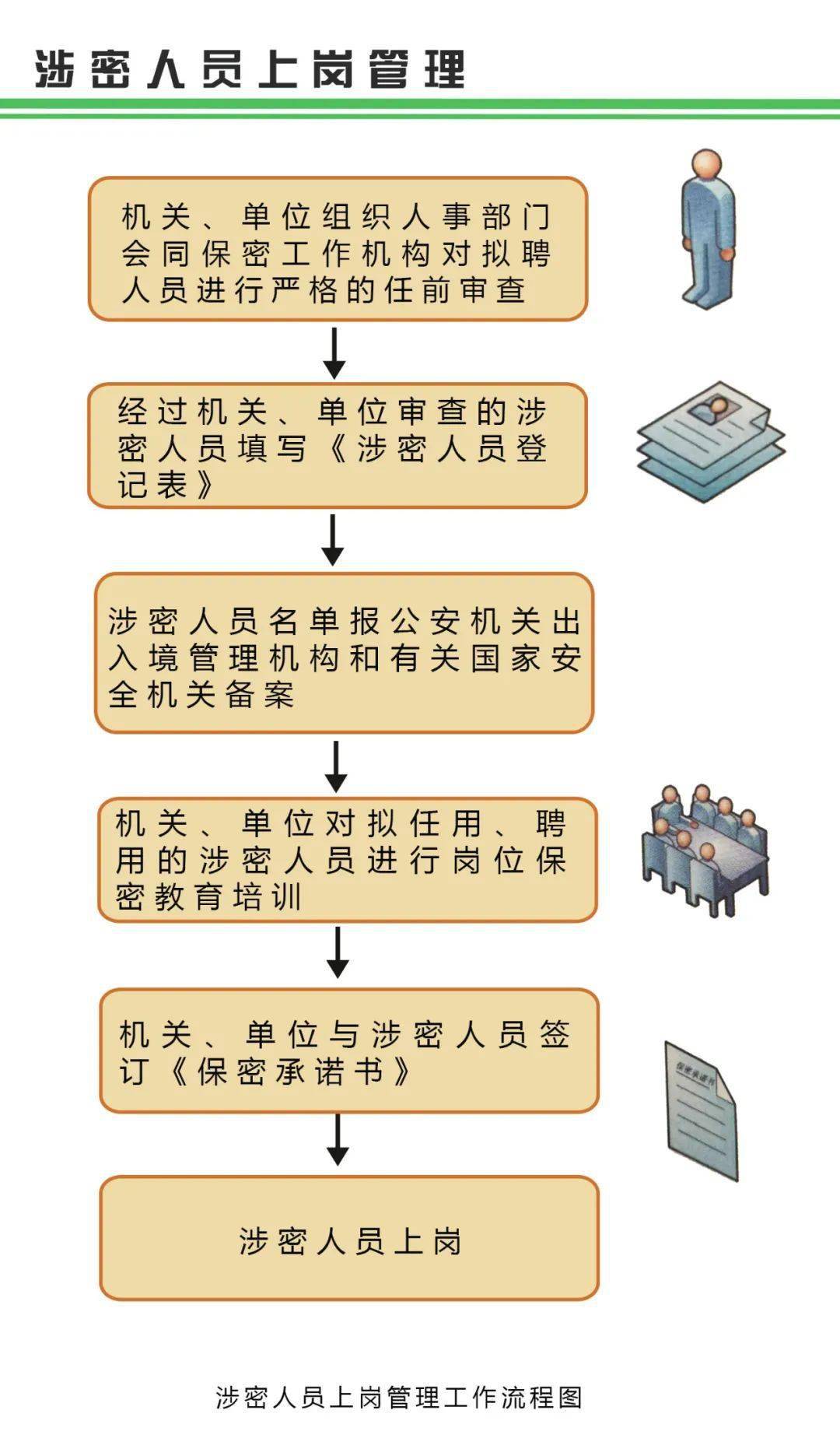 【保密知識】長圖來了!帶你瞭解涉密人員應如何管理?