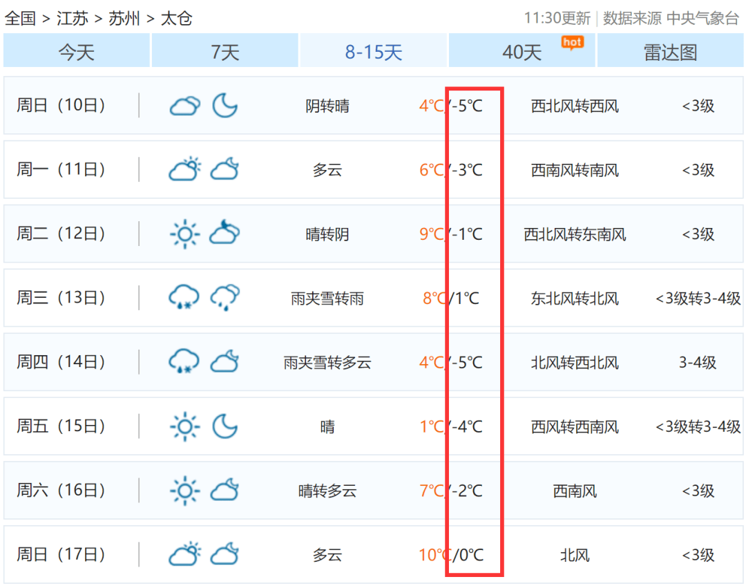 两股冷空气将接连杀到 从目前的天气预报来看 下周四(7日), 太仓最低