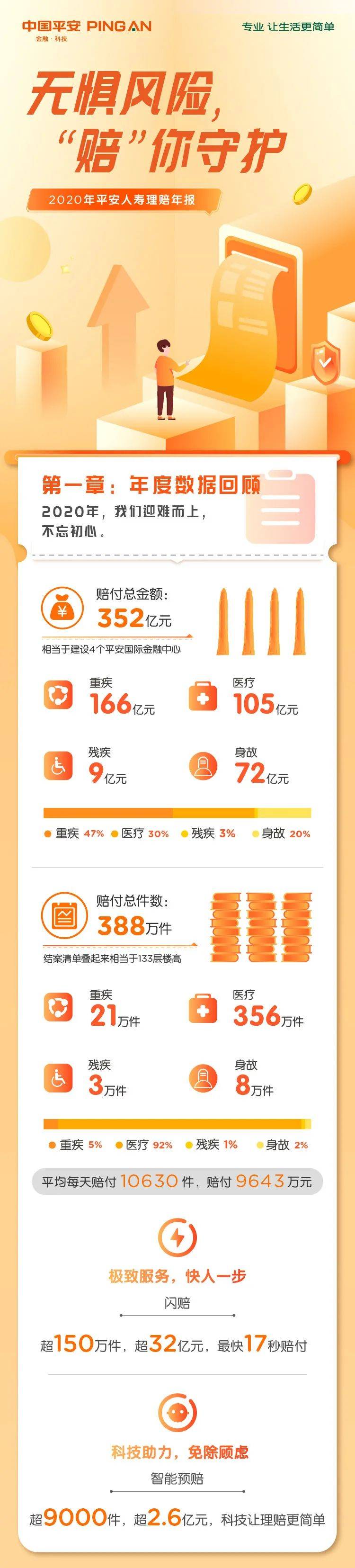 赔付352亿平安人寿2020理赔年报发布