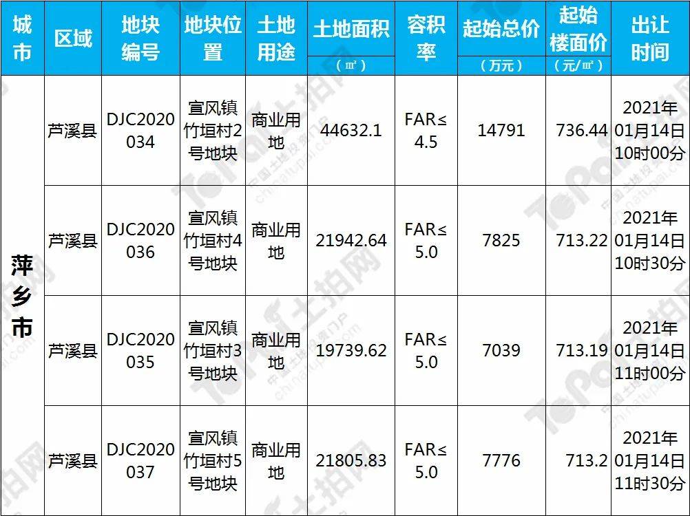 土拍预告 江西:2021年首月7591亩用地挂出 起始总价超140亿元!