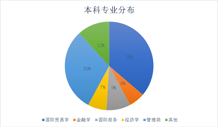 保研大數據 | 上海財經大學商學院_專業