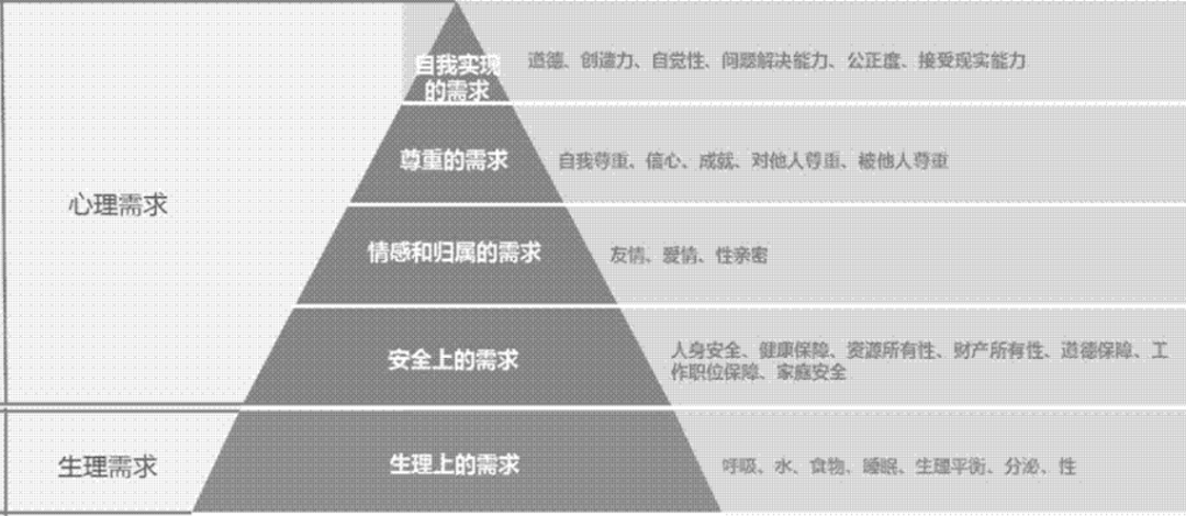 5類,分別為:生理需求,安全需求,社會交往需求,尊重需求以及自我實現的