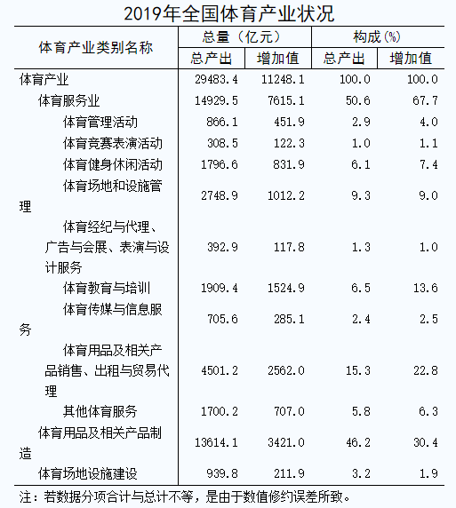 从内部结构看,体育服务业发展势头增强,增加值为7615亿元,在体育产业