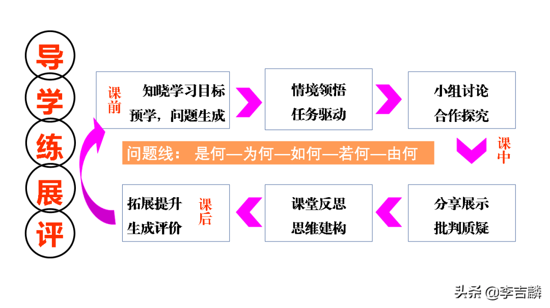 "拿来"即可用的课堂模式—导,学,练,展,评(收藏学习)_教学