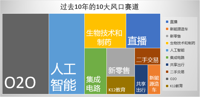 中国创投十大风口:数千亿起砸,仅头部存活_产业