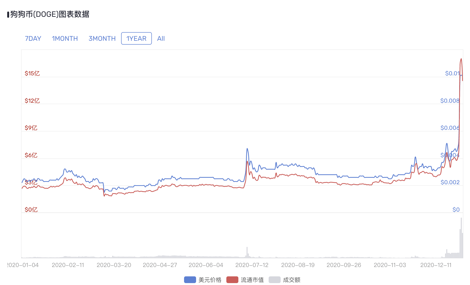 狗狗币行情图片