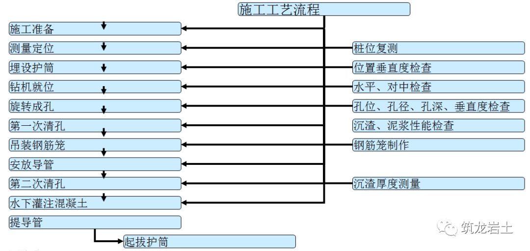 泥浆护壁回转钻孔灌注桩后注浆工程技术交底干货