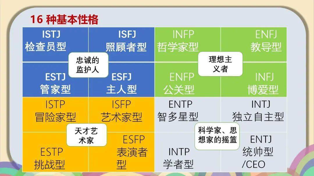 人职相匹,科学选科—中学生生涯规划之性格与职业的认知_类型