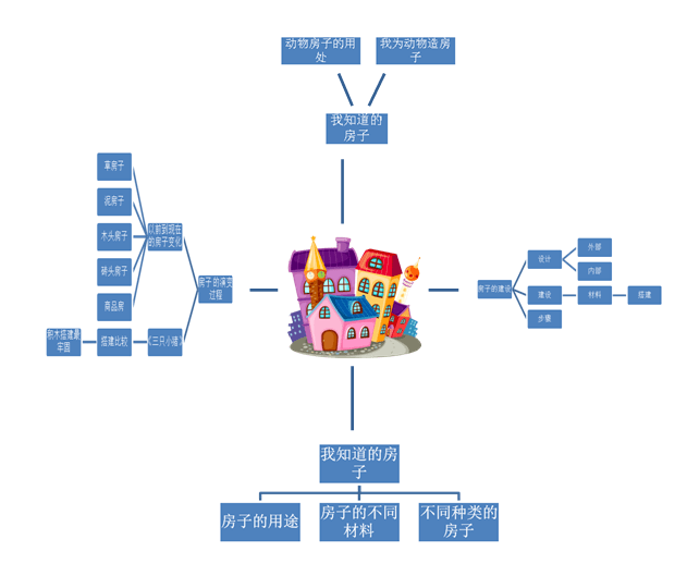 最终的思维导图我为小鸟造了家,用杯子盒做的!