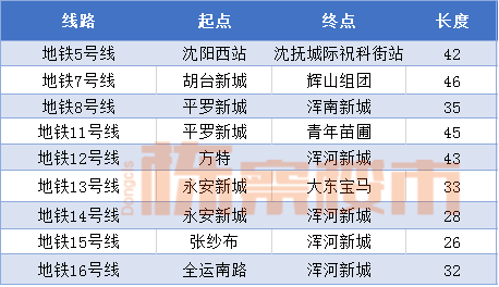 257公里的地铁运营网络,中心城区地铁覆盖率将达45%以上,承担公共交通