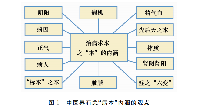 中医学"辨证论治"原则并非源于《伤寒杂病论》_疾病