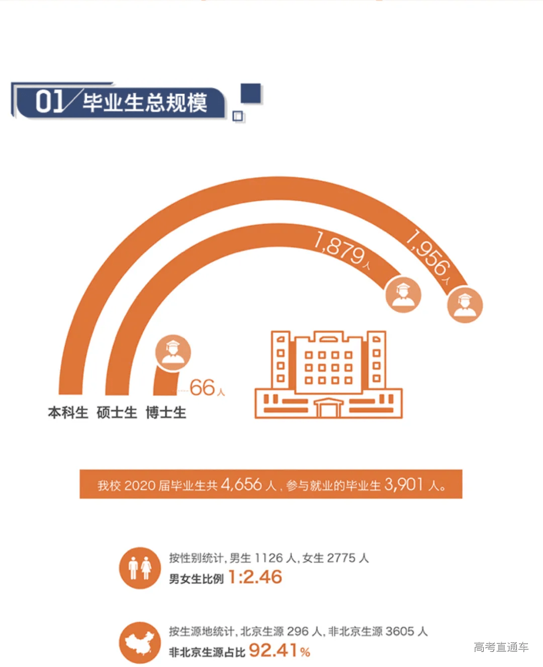 光华管理学院北京林业大学北京工业大学武汉大学一,2020届就业2020年