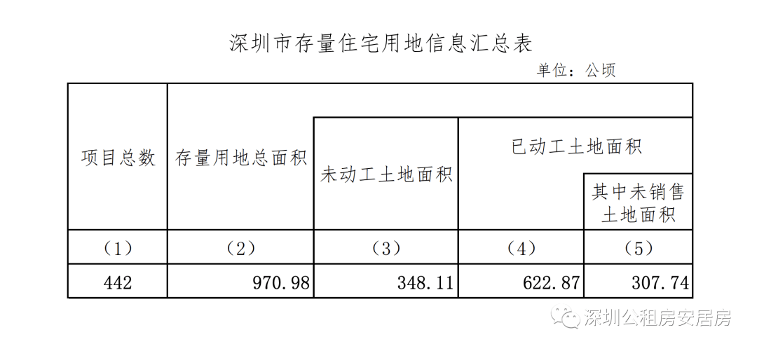 重磅各區都有公租房50個共有產權房28個深圳存量住宅用地項目清單發佈