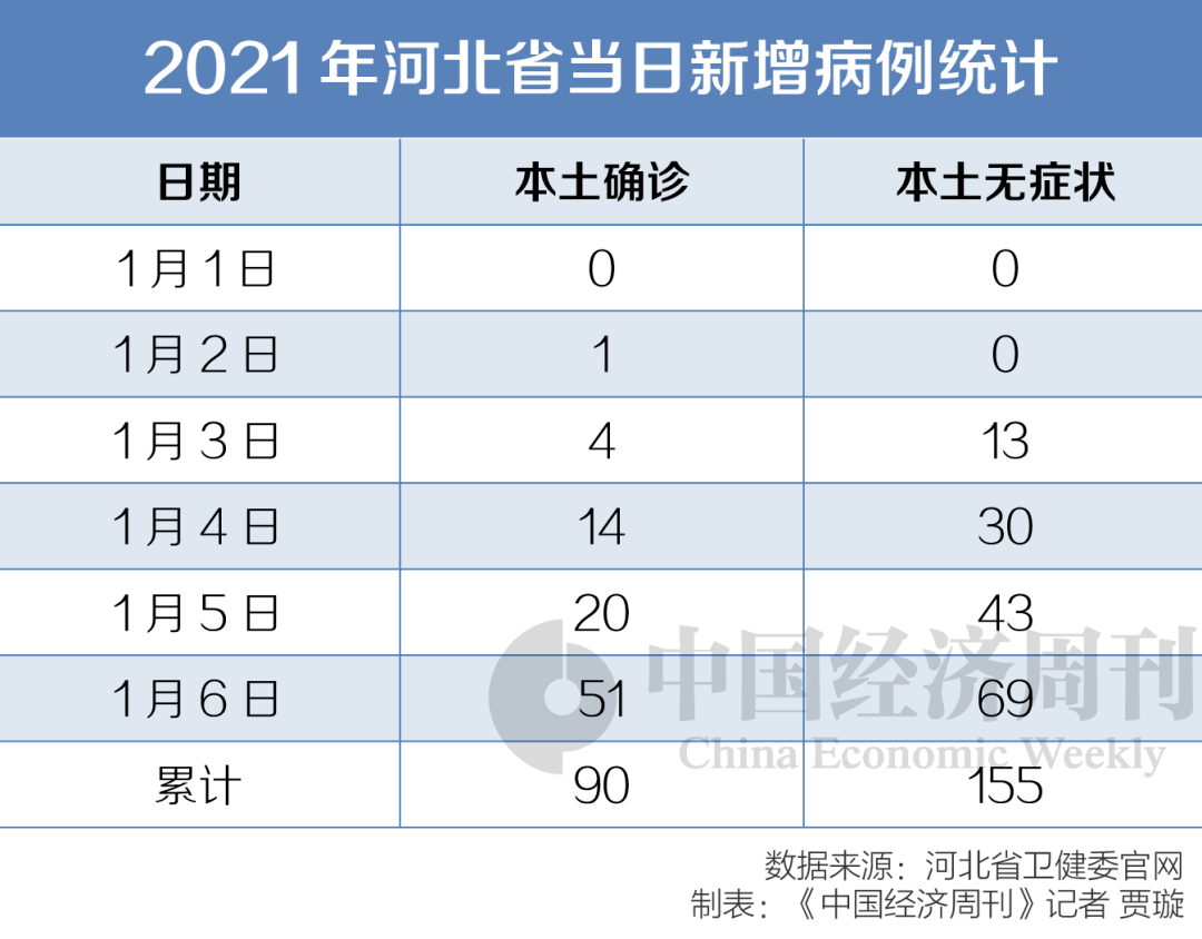 河北5天新增234例感染者!3名官员被问责,防控薄弱环节出在哪?_疫情
