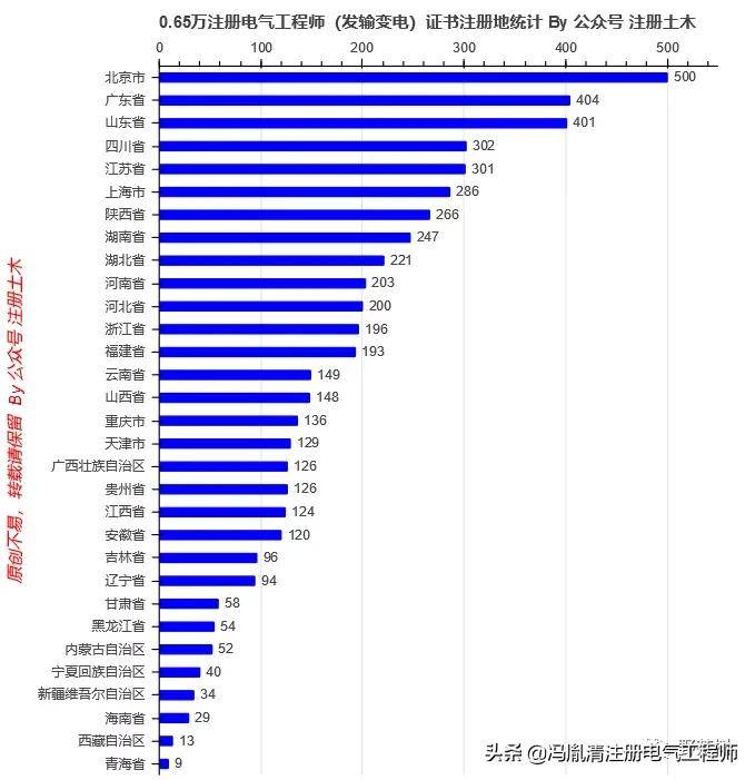 四庫一平臺065萬註冊電氣工程師發輸電證書統計分析