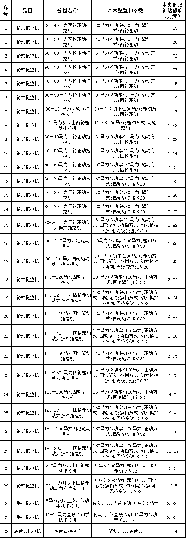 2021年吉林省农机购置补贴机具补贴额一览表拖拉机部分