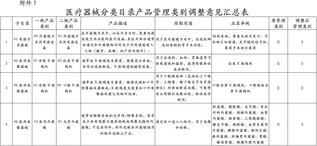 nmpa對28類醫療器械的醫療器械分類目錄內容進行調整