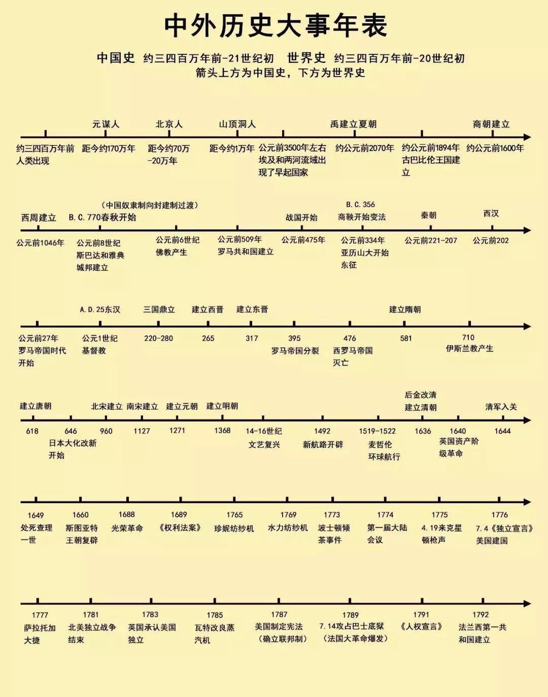 必看 清晰版高中历史时间轴来了,中外历史大事件一目了然!