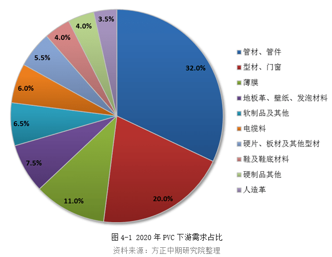 第四部分 下游市场需求 一,需求消费占比变化