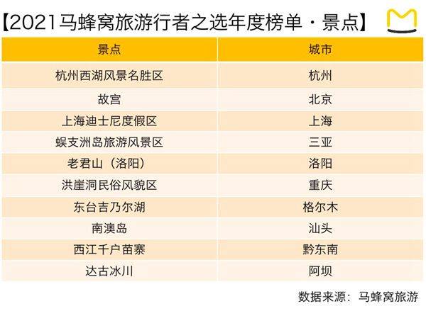 三大中国“新秘境”上榜“2021马蜂窝旅行者之选”