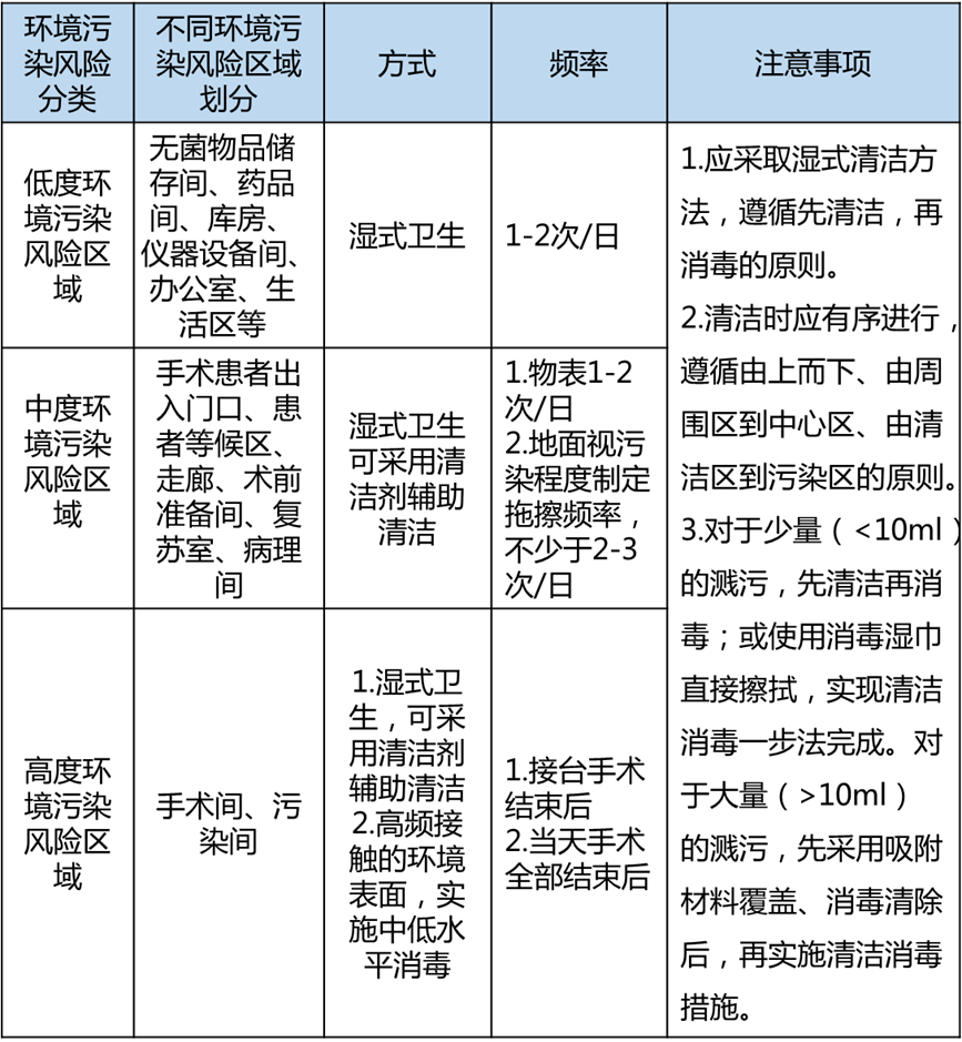 肮毒体,气性坏疽,呼吸道传染病及突发原因不明的传染性疾病患者手术