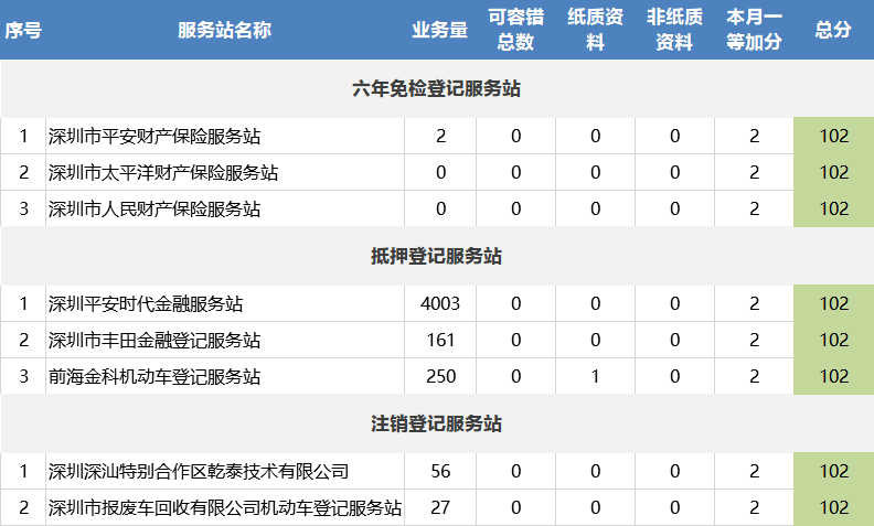 12月份深圳各機動車檢測站服務站考核評分新鮮出爐