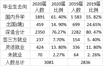 境外留學人數連續2年大幅減少;籤三方協議人數,本科生大增,研究生略增