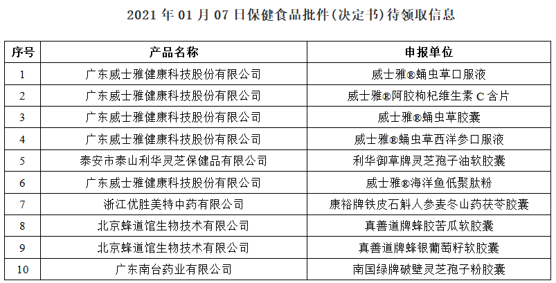 2021年01月07日保健食品批件(决定书)待领取信息
