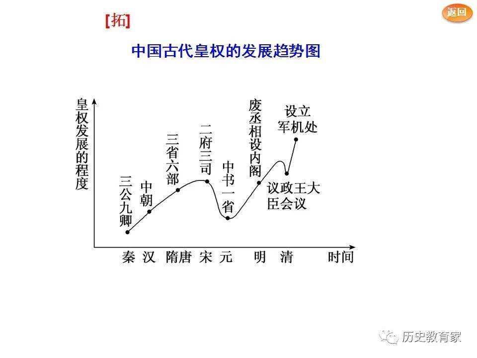 一轮复习古代中国政治制度的僵化君主专制政体的演进与强化