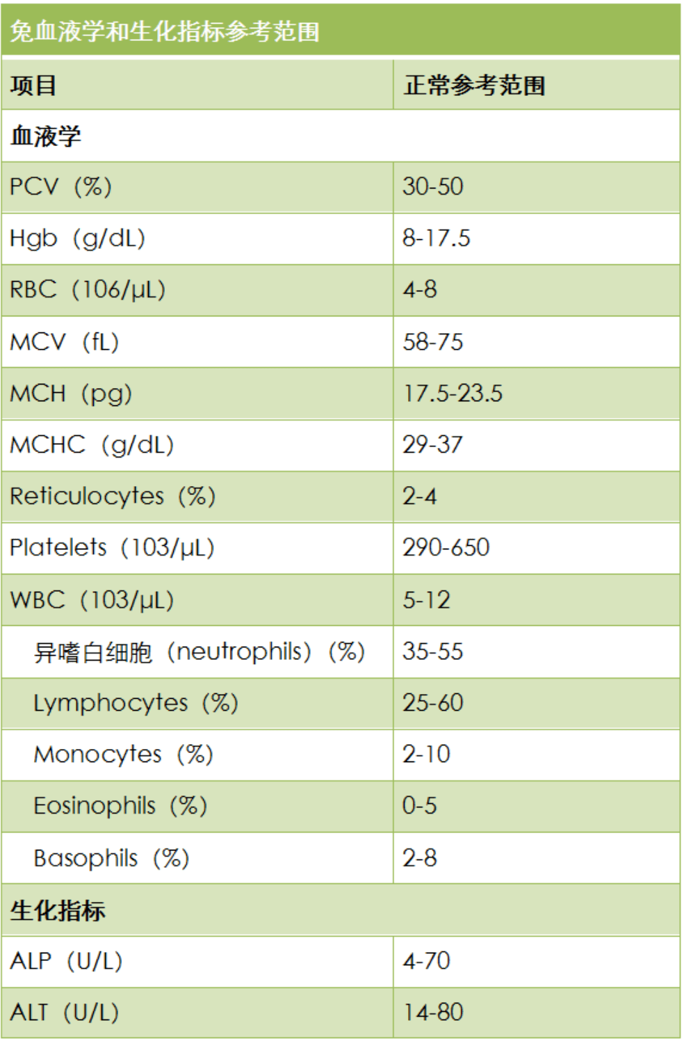 異寵專科臨床速查手冊兔的生理學血液學及生化指標尿檢參考值