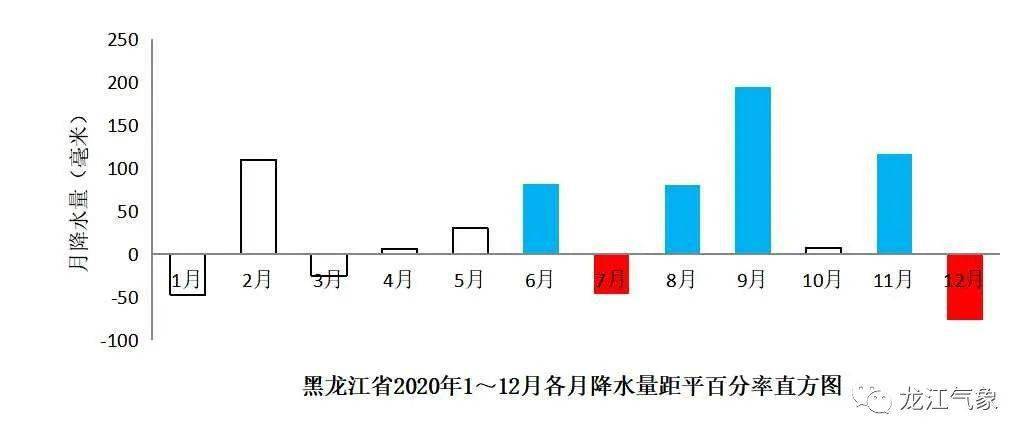 哈尔滨月降水量统计图图片