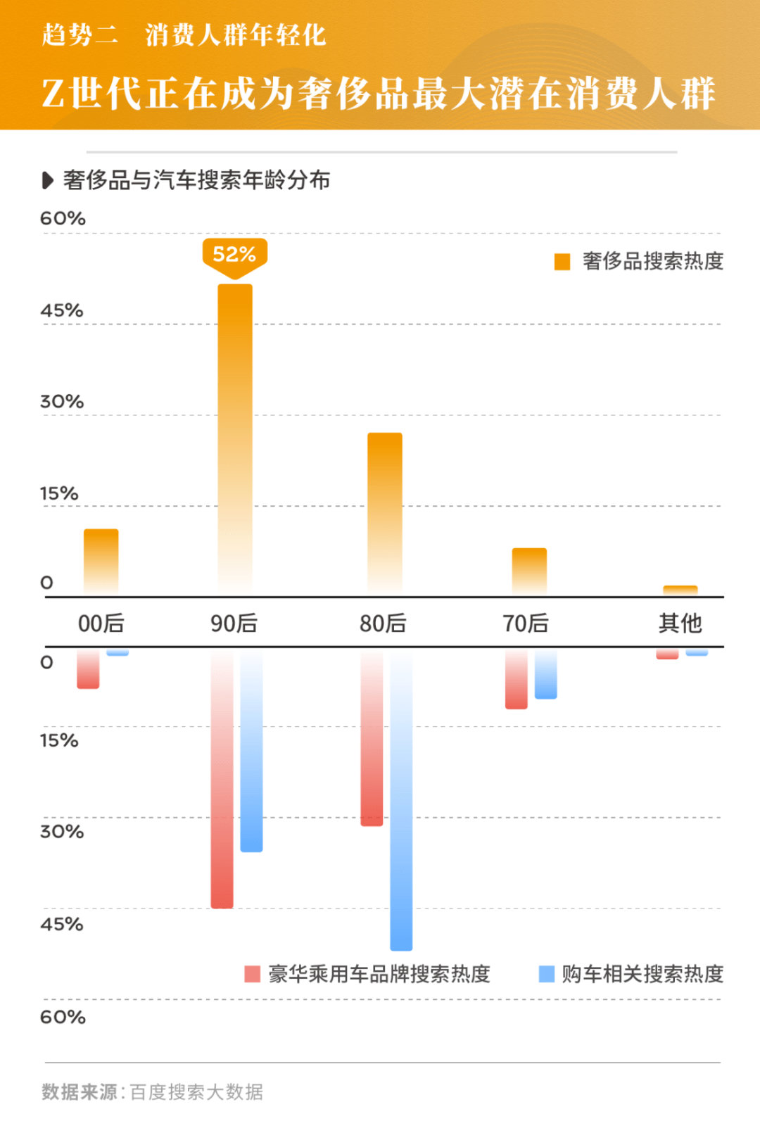 依託百度搜索大數據,我們發現了消費市場下沉化,消費人群年輕化,消費