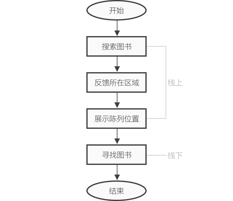 交互設計引擎:一張圖表輸出設計方案_流程