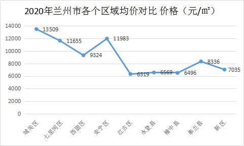 2020兰州最贵的房子_2020年兰州房价指数出炉,涨幅最高的竟然是