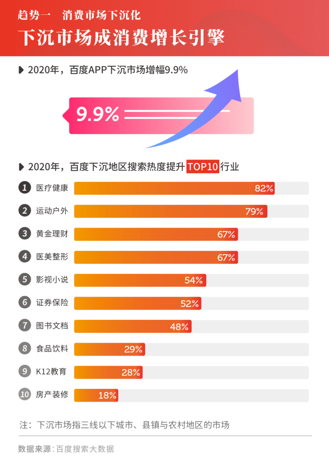 依託百度搜索大數據,我們發現了消費市場下沉化,消費人群年輕化,消費