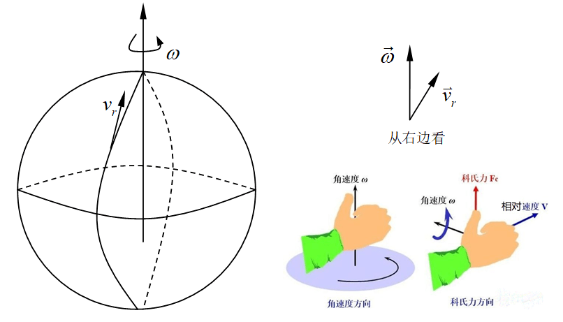 科里奥利力简称科氏力,是对旋转体系