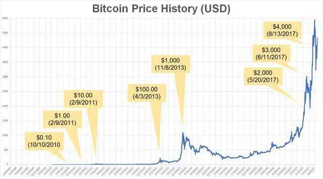 比特币历史价格图表_比特币历史价格多少_比特币历史价格哪里看