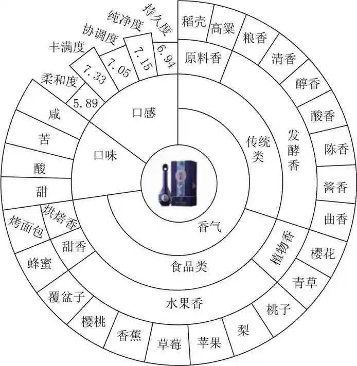 科研| 应用风味轮理论研究红星白酒感官特征_评价