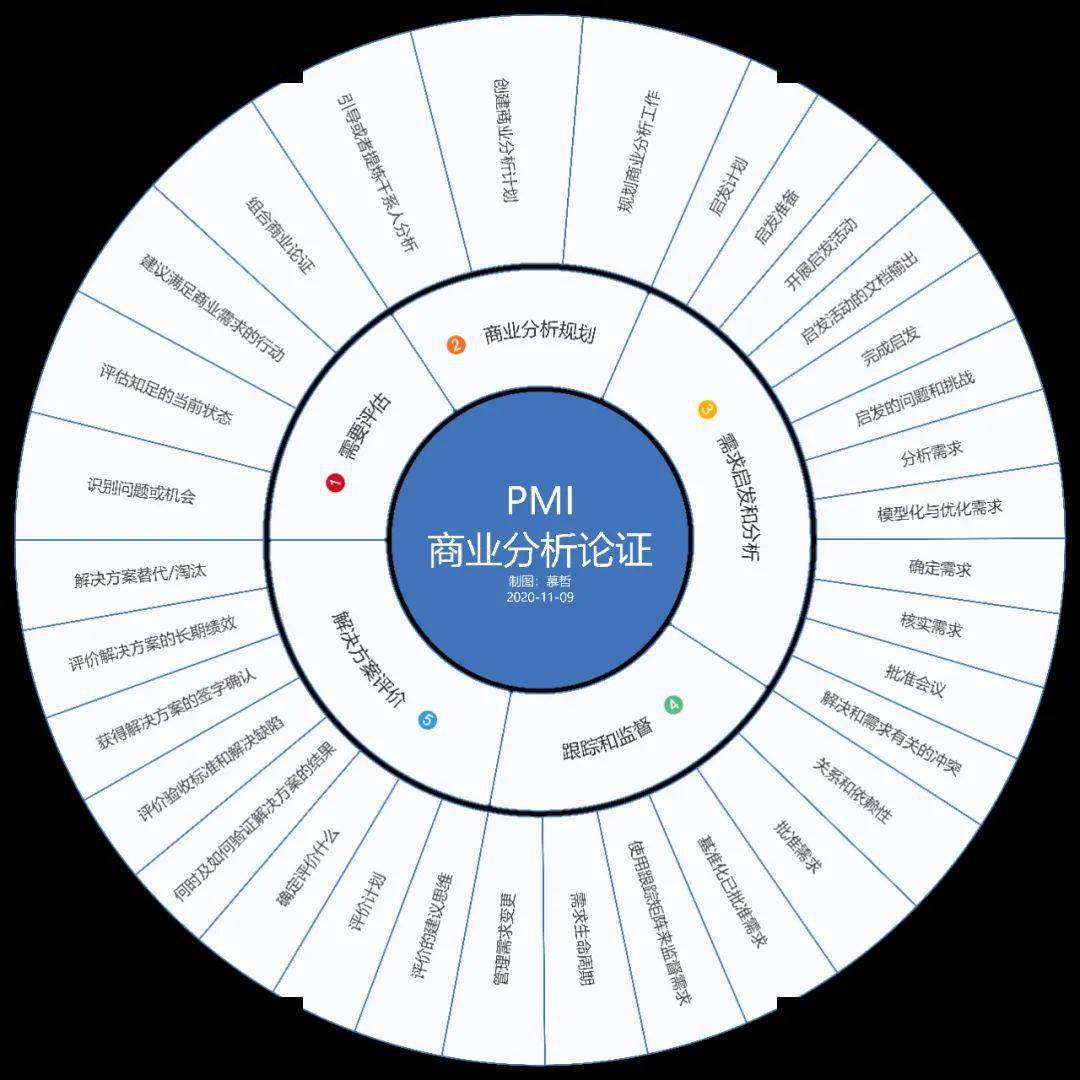 一图掌握项目项目集项目组合框架图