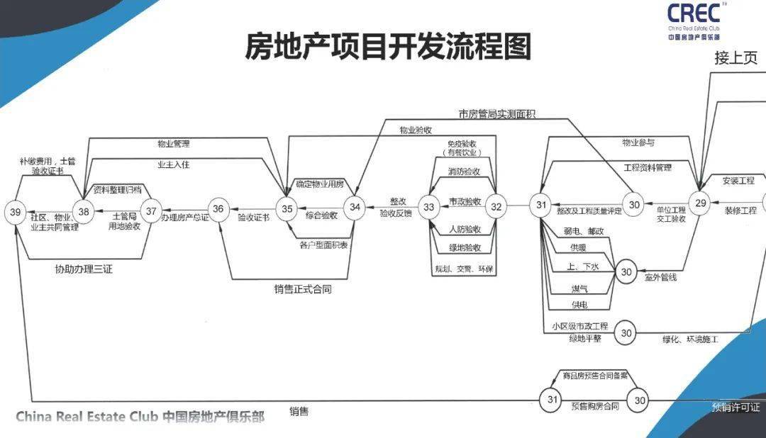 揭秘如何當好房地產項目總