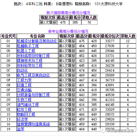 【每日一校】2020年太原科技大學 各批次錄取人數與分數線統計