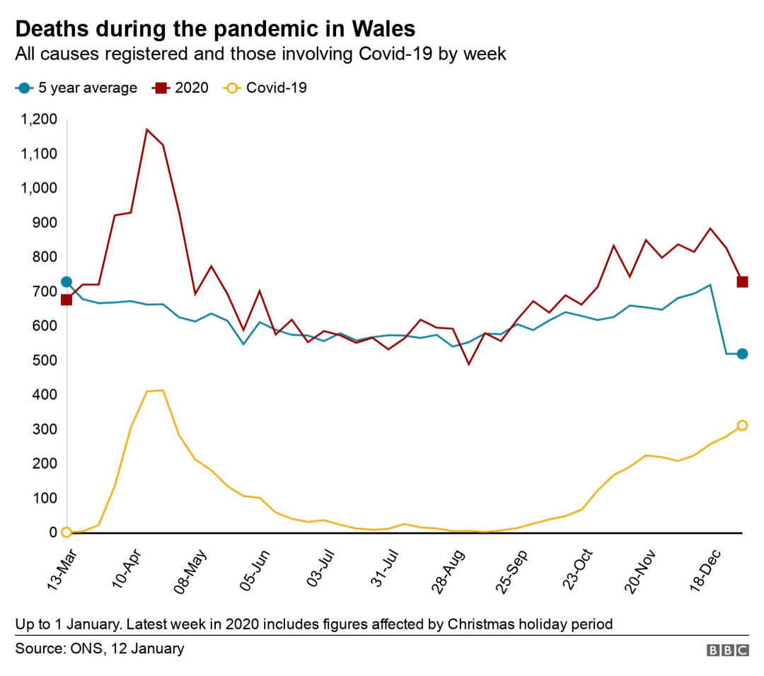 威尔士总人口315万,累计9万1336人已注射疫苗,注射疫苗比例2.9%