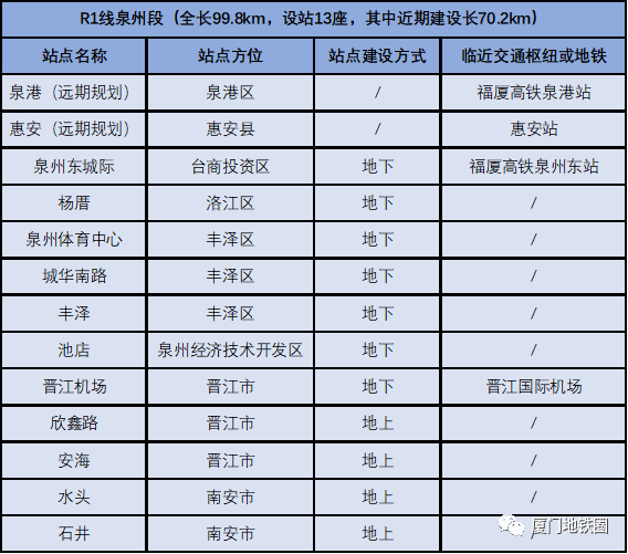 厦漳泉城际轨道r1线全线规划站点名称及位置曝光漳州12个站点